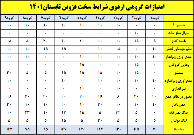 امتیازات اردوی شرایط سخت قزوین هفتم